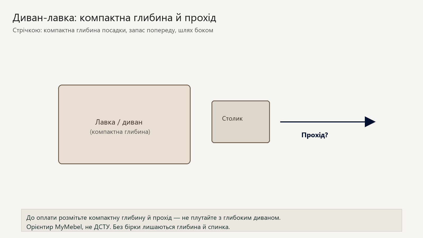 Схема зверху: диван-лавка з компактною глибиною, столик і прохід