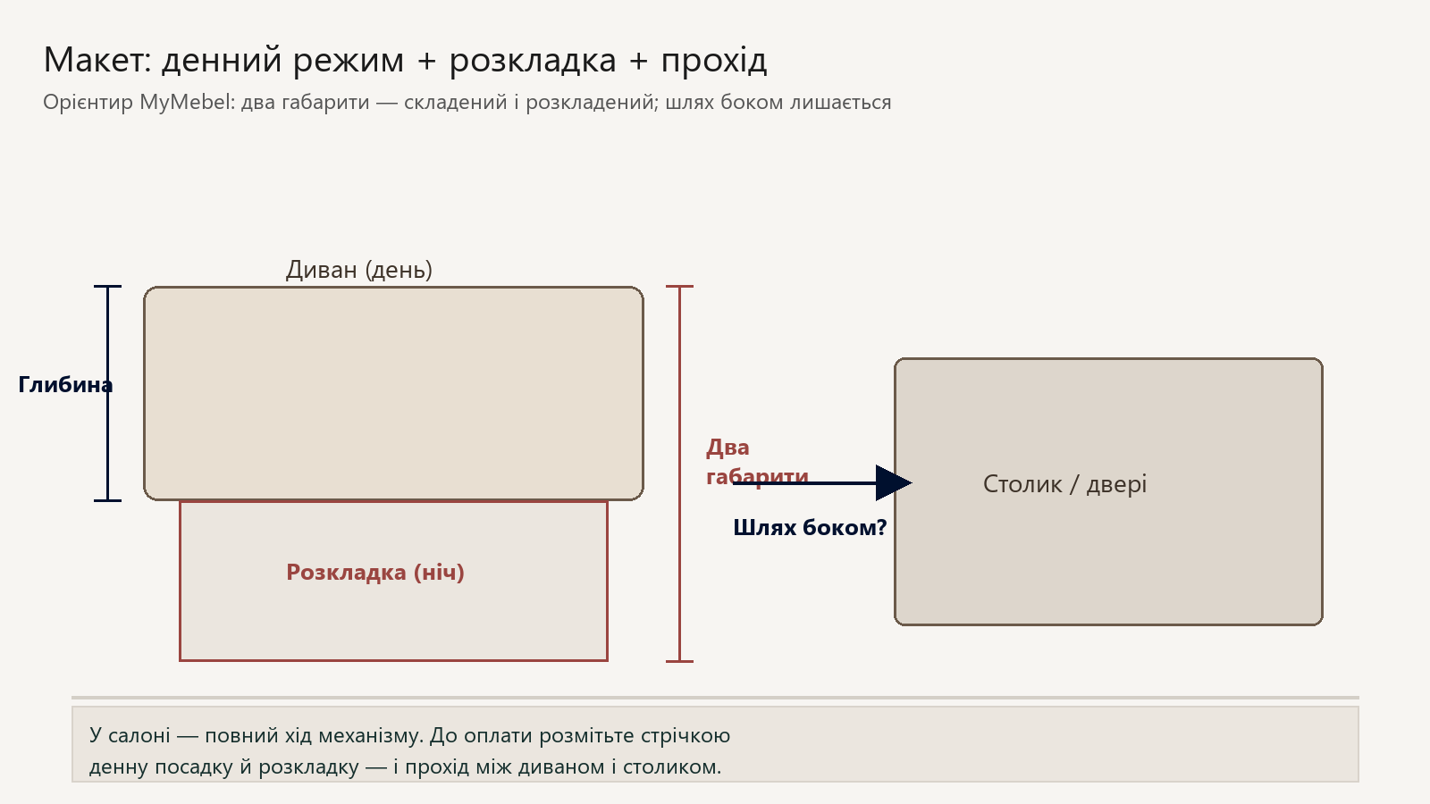 Схема зверху: диван у денному режимі, зона розкладки вперед і шлях боком до столика