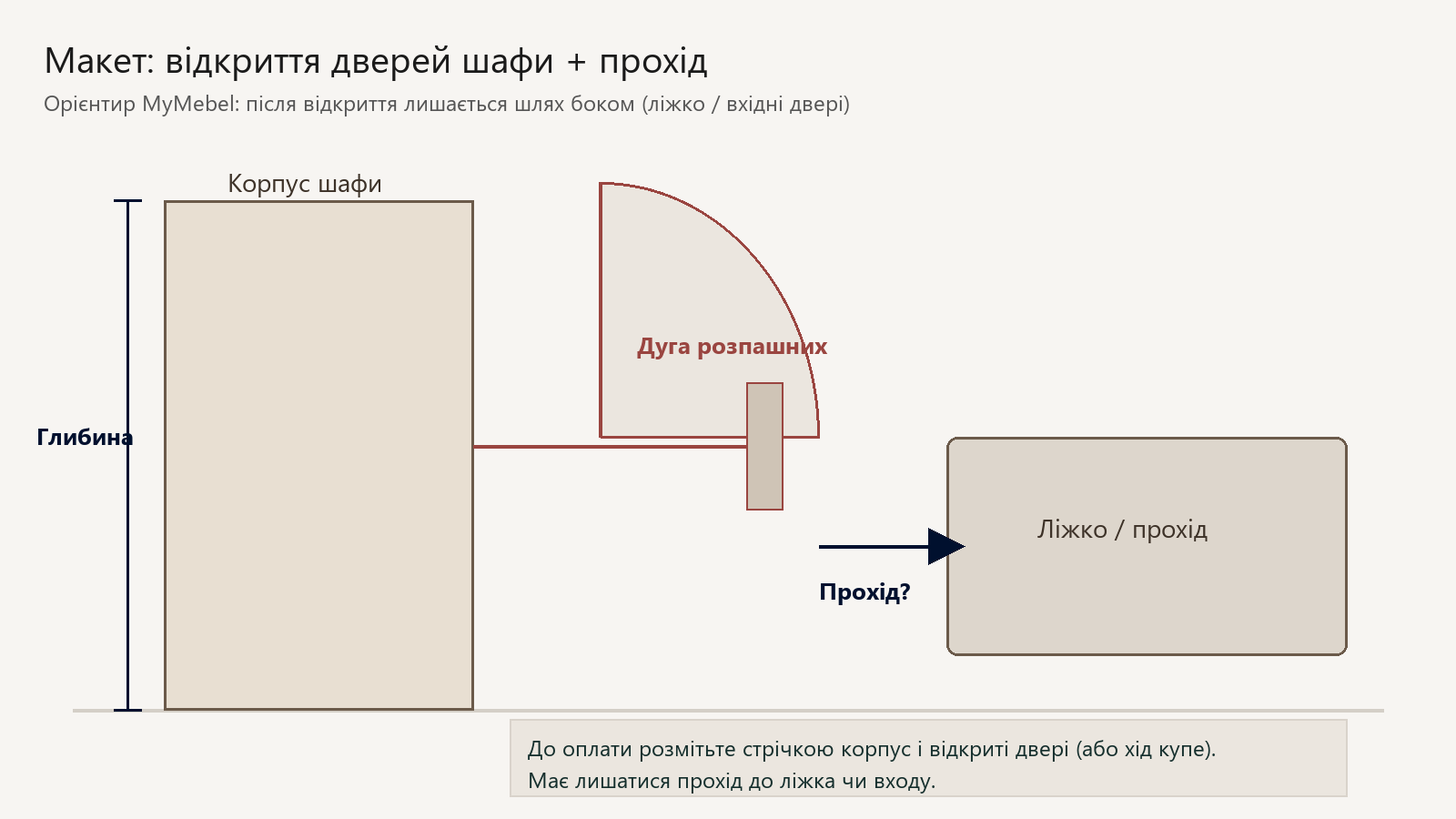 Схема зверху: корпус шафи, дуга розпашних дверей і шлях боком до ліжка